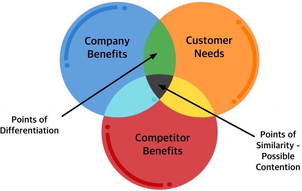 competitor-company-customer-needs-and-benefits